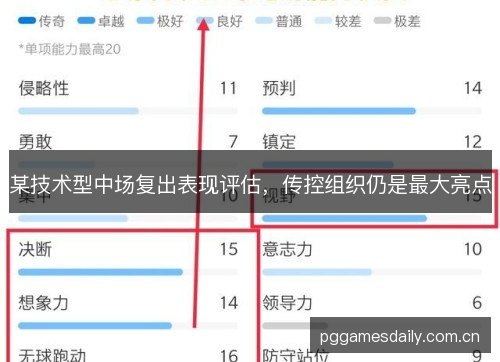 某技术型中场复出表现评估，传控组织仍是最大亮点